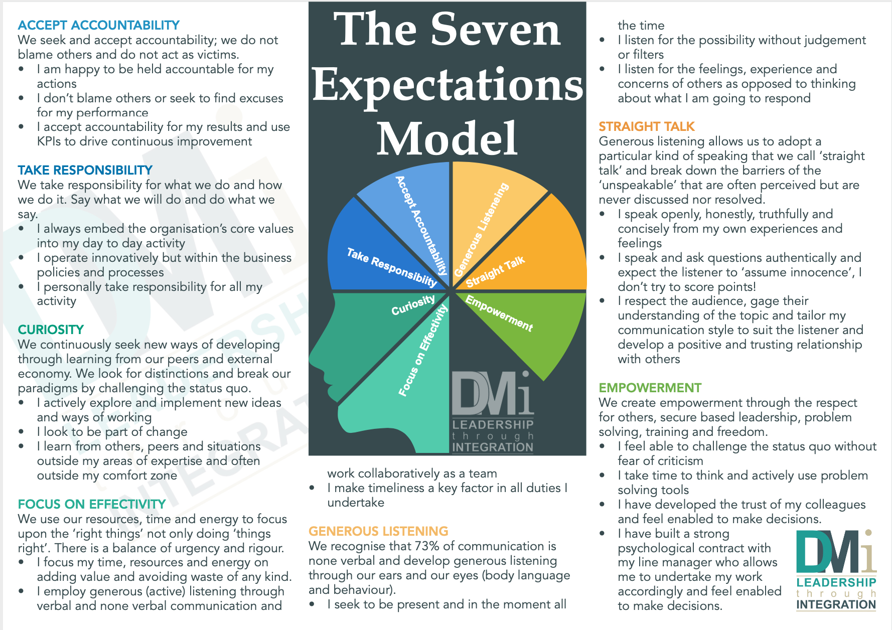 The Seven Expectations Model Dm Integration